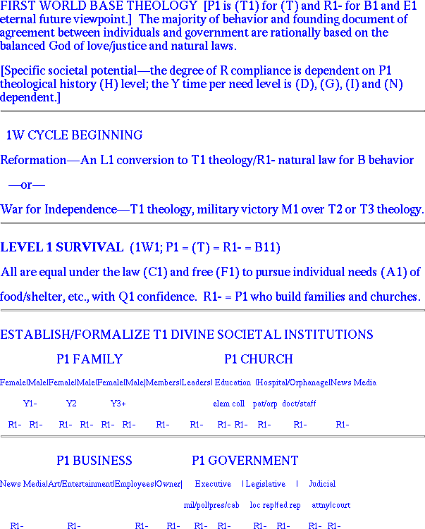 First World, Base Theology and Level 1 Needs: Survival