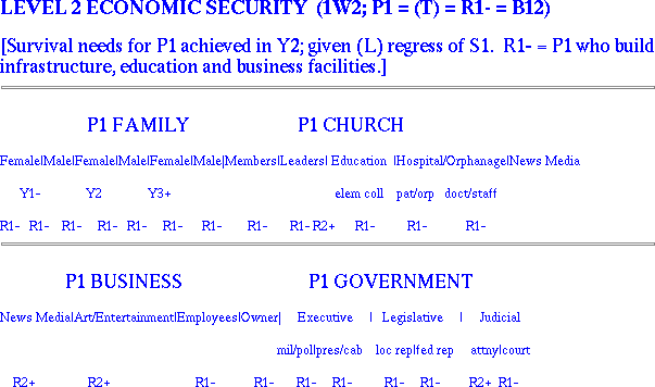First World, Level 2 Needs: Economic Security