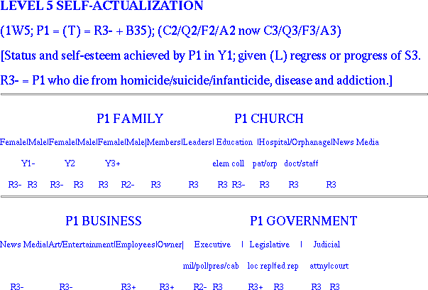 First World, Level 5 Needs: Self-Actualization