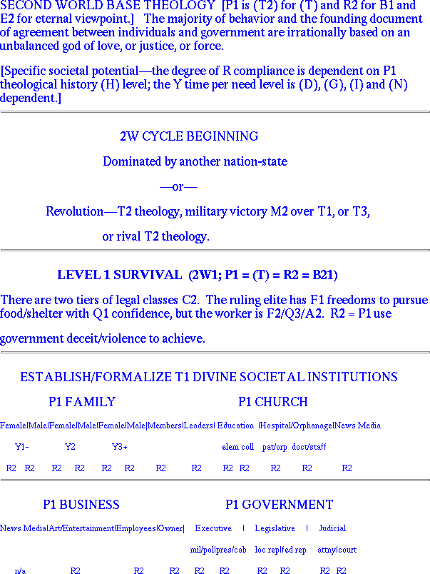Second World, Base Theology and Level 1 Needs: Survival