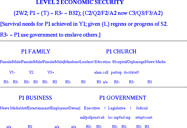 Second World, Level 2 Needs: Economic Security