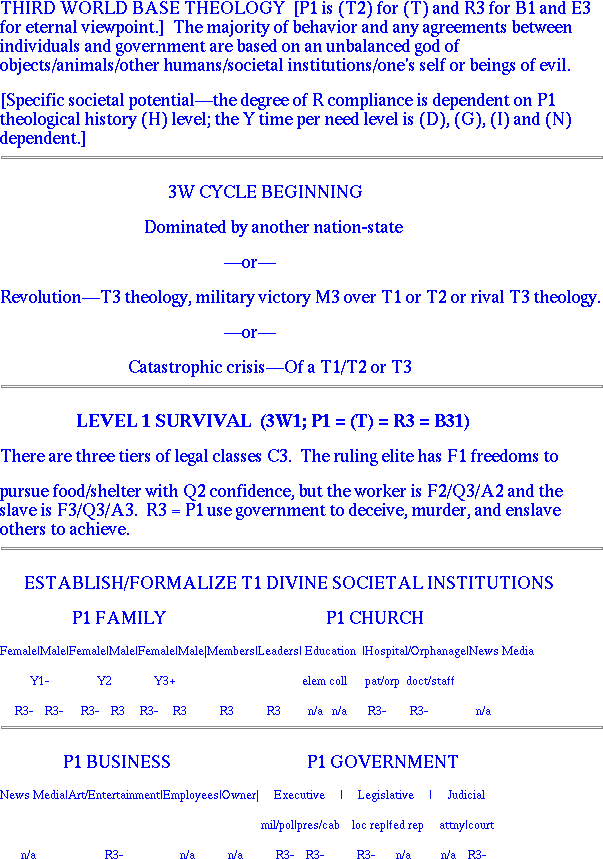 Third World, Base Theology and Level 1 Needs: Survival